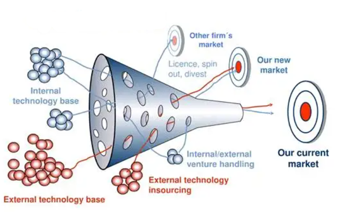 Schéma illustratif de l'open innovation selon Chesborough